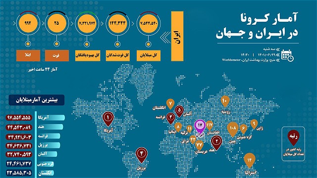آمار کرونا در ایران و جهان (۱۴۰۱/۰۶/۲۹)